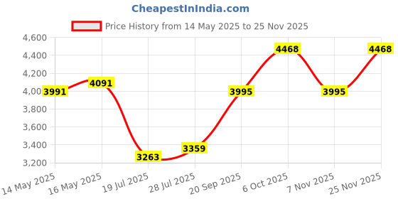 amazon.in hanes Men's Cotton Brief (Pack of 6) (J252W6_White_M) hanes Price History Graph from 14 May 2025 to 25 Nov 2025