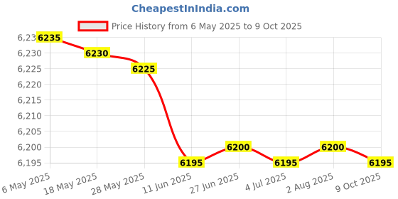 amazon.in hanes Men's Jersey Short with Pockets, Navy, Large hanes Price History Graph from 6 May 2025 to 9 Oct 2025