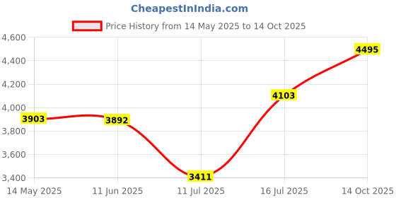 amazon.in hanes Men's Tagless Cotton Brief, White, Large (Pack of 6) hanes Price History Graph from 14 May 2025 to 14 Oct 2025