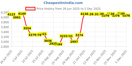 amazon.in hanes Red Label Men's 9-Pack Brief hanes Price History Graph from 26 Jun 2025 to 3 Dec 2025