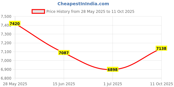 amazon.in hanes Silk Reflections Silky Sheer Control Top RT Size: AB Color: Nude hanes Price History Graph from 28 May 2025 to 11 Oct 2025