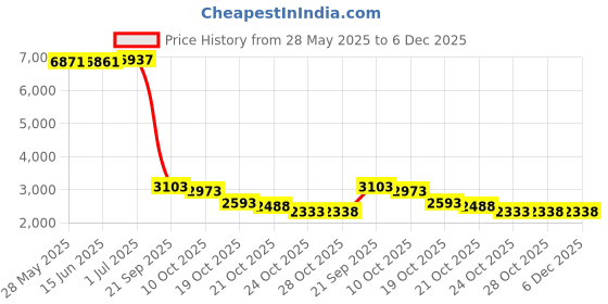 amazon.in hanes Silk Reflections Women's Opaque Tights, Black, Small hanes Price History Graph from 28 May 2025 to 5 Dec 2025