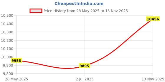 amazon.in hanes Sport Women's Cool DRI Performance Polo hanes Price History Graph from 28 May 2025 to 13 Nov 2025