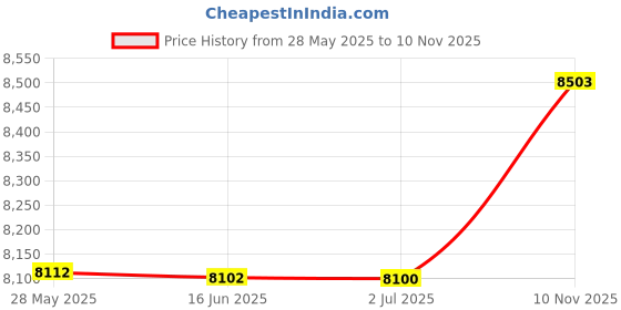 amazon.in hanes Sport Women's Cool DRI Performance Polo hanes Price History Graph from 28 May 2025 to 10 Nov 2025