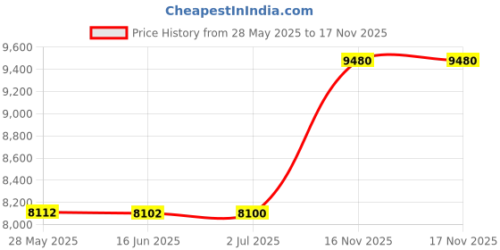 amazon.in hanes Sport Women's Cool DRI Performance Polo hanes Price History Graph from 28 May 2025 to 17 Nov 2025