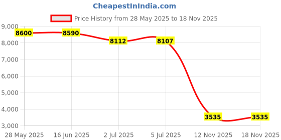 amazon.in hanes Sport Women's Cool DRI Performance Polo Black hanes Price History Graph from 28 May 2025 to 18 Nov 2025