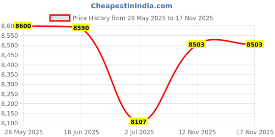 amazon.in hanes Sport Women's Cool DRI Performance Polo Black hanes Price History Graph from 28 May 2025 to 17 Nov 2025