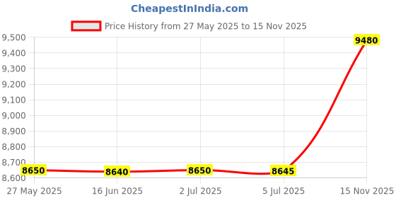 amazon.in hanes Sport Women's Cool DRI Performance Polo White hanes Price History Graph from 27 May 2025 to 15 Nov 2025