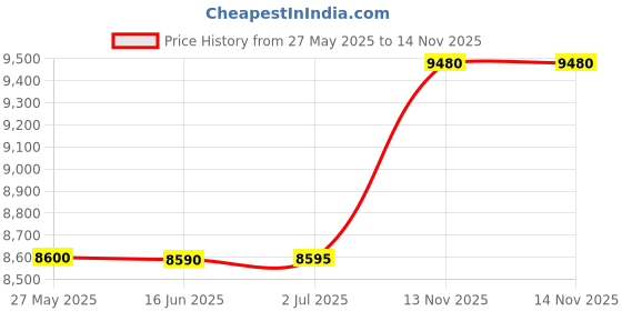 amazon.in hanes Sport Women's Cool DRI Performance Polo White hanes Price History Graph from 27 May 2025 to 13 Nov 2025