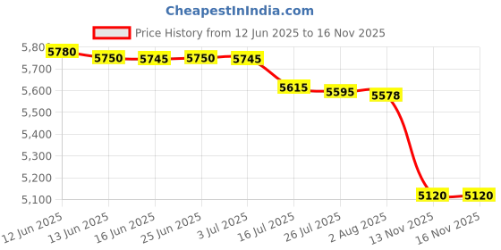 amazon.in hanes Women's Comfort Flex Fit Microfiber Bikini Underwear, 6-Pack (Colors May Vary) hanes Price History Graph from 12 Jun 2025 to 15 Nov 2025