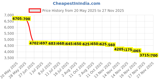 amazon.in hanes Women's Control Top Reinforced Toe Silk Reflections Panty Hose hanes Price History Graph from 20 May 2025 to 27 Nov 2025