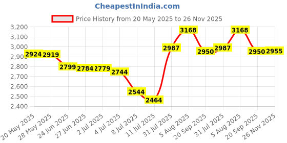 amazon.in hanes Women's Cotton Bikini Panty, Assorted, Size 7 (Pack of 10) hanes Price History Graph from 20 May 2025 to 26 Nov 2025