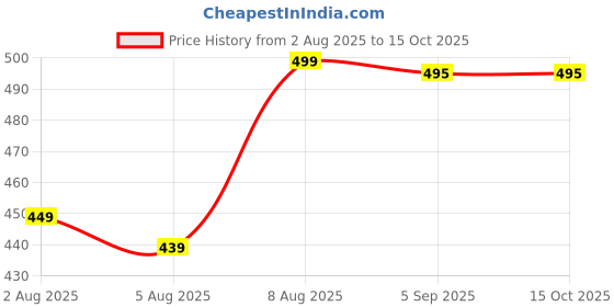 amazon.in hanes Women's Invisible Embrace ComfortFlex Fit Wirefree Bra MHG561 hanes Price History Graph from 2 Aug 2025 to 15 Oct 2025
