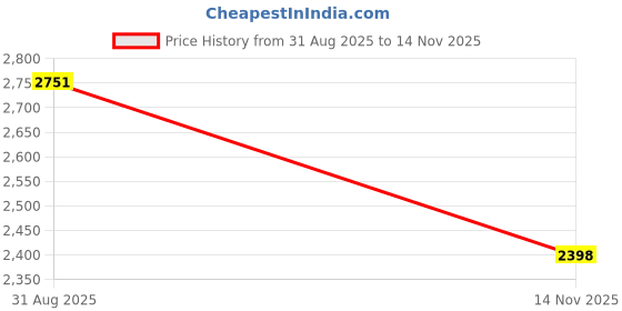amazon.in hanes Women's Non Control Top Sandalfoot Silk Reflections Panty Hose hanes Price History Graph from 31 Aug 2025 to 14 Nov 2025
