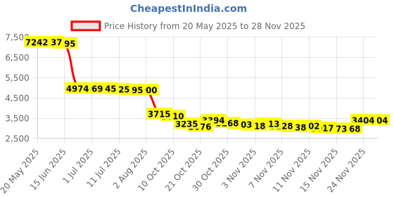 amazon.in hanes womens Opaque hanes Price History Graph from 20 May 2025 to 24 Nov 2025