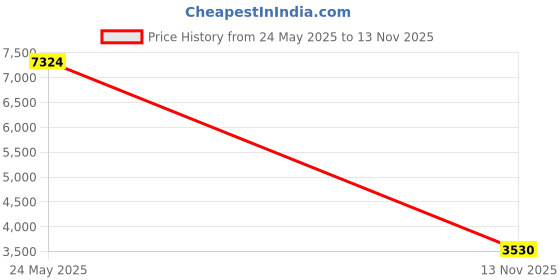 amazon.in hanes womens Opaque hanes Price History Graph from 24 May 2025 to 13 Nov 2025