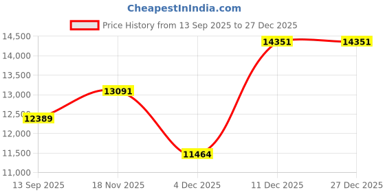 amazon.in hanes Women's Originals Supersoft Sleep Shorts, Comfywear Lounge Shorts, 3.25", 2-Pack hanes Price History Graph from 13 Sep 2025 to 27 Dec 2025