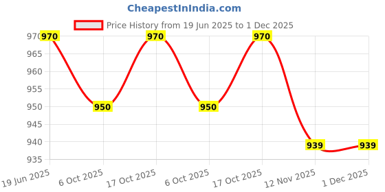 amazon.in hanfi handicraft Women's Banarasi Soft Tissue Silk Saree | Banarasi Tissue Saree | Banarasi Saree For Party, Wedding, And Festivals, Gold hanfi handicraft Price History Graph from 19 Jun 2025 to 30 Nov 2025