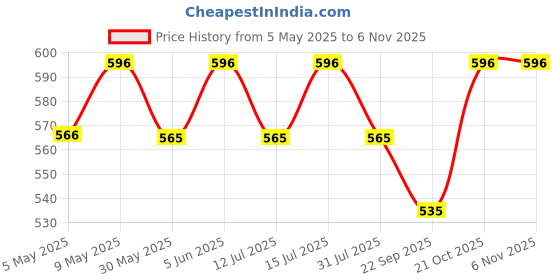 amazon.in xuenmb Hanfluenve Gold Snake Arm Cuff Crystal Upper Arm Band Bracelet Punk Adjustable Open Cuff Armlet Armband Jewelry for Party Prom, Copper xuenmb Price History Graph from 5 May 2025 to 6 Nov 2025