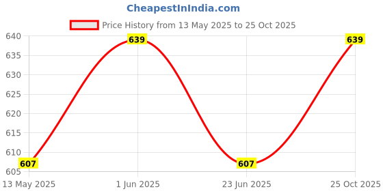 amazon.in hang it Gym Kit: Polyester Gym Bag with Shoe Compartment, Black Gym Gloves, 400ML Shaker Bottle, Foam Hand Gripper hang it Price History Graph from 13 May 2025 to 25 Oct 2025