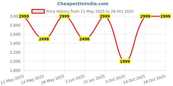amazon.in HANG STUDIO Foldable Cloth Dryer Stand Racks Cloth Stands for Drying Clothes Multi Way Folding Rotatable 3.9 Feet Drying Length 16 Drying Heavy Duty Solid Beech Wood Rails, Lightweight (TC21WD70WHA) hang studio Price History Graph from 11 May 2025 to 28 Oct 2025