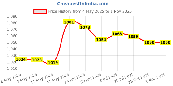 amazon.in Hanging Basket Brackets Plants Hanger Hook for Indoor Outdoor Garden Balcony Style A Price History Graph from 4 May 2025 to 1 Nov 2025