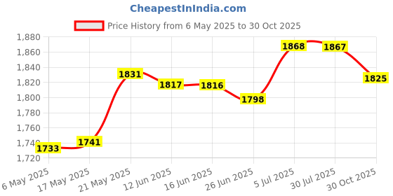 amazon.in Hanging Basket Chair Cushion 40Cm Soft for Living Room Indoor Office Price History Graph from 6 May 2025 to 30 Oct 2025