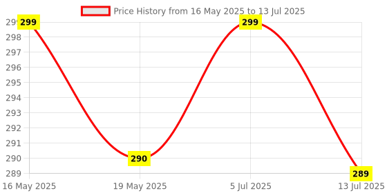 amazon.in Hanging Bracket Flush Mounted Clamp | Concealed Bracket | Steel Furniture Connector Hooks | Picture Mirror Frame Hooks | Interlocking Buckle headboard Furniture Connector Hook (Set of 5) Price History Graph from 16 May 2025 to 13 Jul 2025