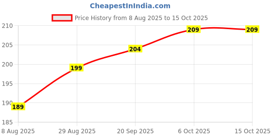 amazon.in Hanging Bulb Holder with wire Plastic Light Socket Plastic Light Socket (Pack of 1) Price History Graph from 8 Aug 2025 to 14 Oct 2025
