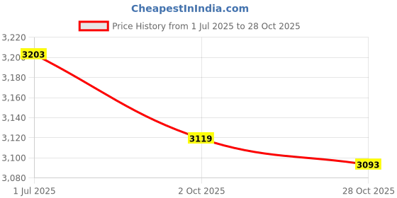 amazon.in Hanging Butterfly Shaped Suncatcher Crystals, Glass Teardrop Prism Rhinestones Sun Catchers, Rainbow Maker Pendant Indoor Window Home Car Decor Gift Price History Graph from 1 Jul 2025 to 28 Oct 2025