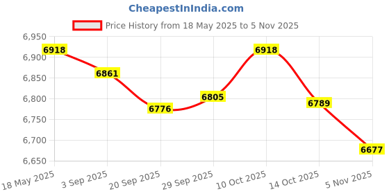 amazon.in Hanging Chair Cushion Patio Hanging Egg Chair Pad for Balcony Garden Hammock Brown Price History Graph from 18 May 2025 to 3 Nov 2025