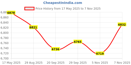 amazon.in Hanging Chair Cushion Patio Hanging Egg Chair Pad for Balcony Garden Hammock Red Price History Graph from 17 May 2025 to 7 Nov 2025