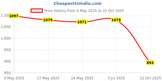 amazon.in Hanging Chicken Feeder Metal Chicken Veggie Treat Ball for Duck Goose Pigeon Price History Graph from 4 May 2025 to 22 Oct 2025