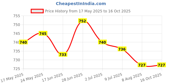 amazon.in Hanging Crystal Prism Decor Ornaments for Windows Sunshine Catching Clouds 4 Price History Graph from 17 May 2025 to 16 Oct 2025