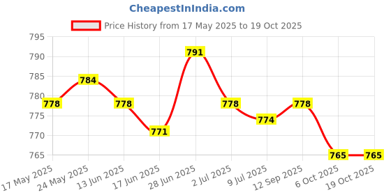 amazon.in Hanging Crystal Prism Decor Ornaments for Windows Sunshine Catching Fan 2 Price History Graph from 17 May 2025 to 17 Oct 2025