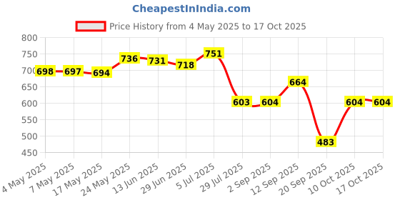 amazon.in Hanging Crystal Prism Decor Ornaments for Windows Sunshine Catching Moon 3 Price History Graph from 4 May 2025 to 16 Oct 2025
