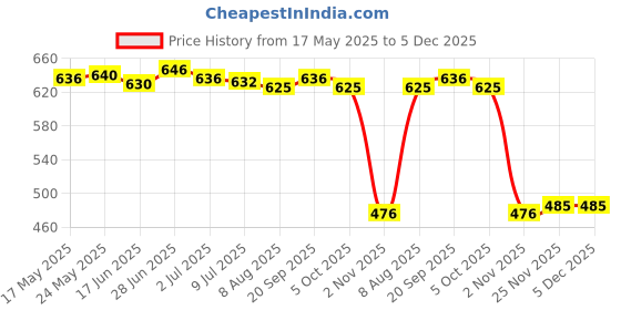 amazon.in Hanging Crystal Suncatcher Chandelier Prism Rainbow Maker Porch Tree Decor B Price History Graph from 17 May 2025 to 5 Dec 2025