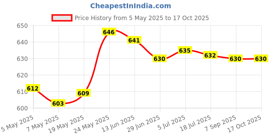 amazon.in Hanging Crystal Suncatcher Chandelier Prism Rainbow Maker Porch Tree Decor B Price History Graph from 5 May 2025 to 17 Oct 2025