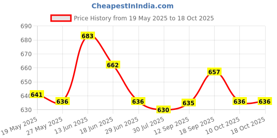 amazon.in Hanging Crystal Suncatcher Chandelier Prism Rainbow Maker Porch Tree Decor B Price History Graph from 19 May 2025 to 16 Oct 2025