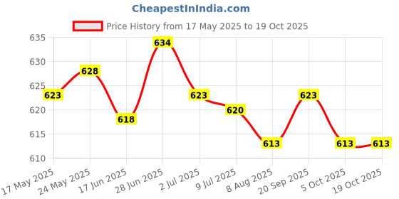 amazon.in Hanging Crystal Suncatcher Chandelier Window Prism Rainbow Maker Porch A Price History Graph from 17 May 2025 to 16 Oct 2025