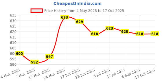 amazon.in Hanging Crystal Suncatcher Chandelier Window Prism Rainbow Maker Porch A Price History Graph from 4 May 2025 to 16 Oct 2025