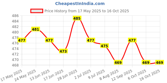 amazon.in Hanging Crystal Suncatcher Chandelier Window Prism Rainbow Maker Porch D Price History Graph from 17 May 2025 to 16 Oct 2025