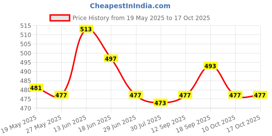 amazon.in Hanging Crystal Suncatcher Chandelier Window Prism Rainbow Maker Porch D Price History Graph from 19 May 2025 to 16 Oct 2025