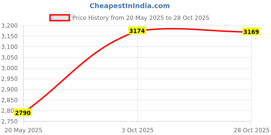 amazon.in Hanging Crystal Suncatchers Window Prism 3 Pcs/3 Colors Moon and Star Prism SunCatcher Rainbow Maker Car Charm Mirror Accessories Mom Grandma Gifts KEINIA Price History Graph from 20 May 2025 to 28 Oct 2025