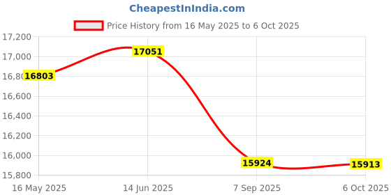 amazon.in Hanging Kits for Crawl Space & Basement Dehumidifiers, Easy Way to Raise and Lower dehumidifier Price History Graph from 16 May 2025 to 6 Oct 2025