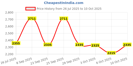 amazon.in Hanging Nursery Diaper Storage Organizer Portable Foldable Diaper Caddy Stacker, Machine Washable and Roomy Space - Navy Diaper Stacker Price History Graph from 26 Jul 2025 to 10 Oct 2025