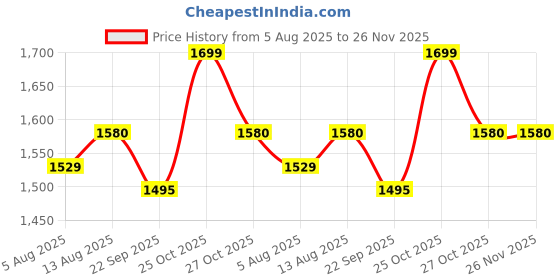 amazon.in kitwe Hanging Packing Cubes Portable Travel Closet Collapsible Compression Clothes Organizer with Built in Shelves for Carry-on Luggage Suitcase Wardrobe X-Large_17.1 * 11.8 * 24.4 in, Black kitwe Price History Graph from 5 Aug 2025 to 26 Nov 2025