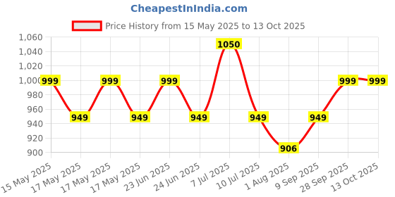 amazon.in Hanging pots for Plants Balcony Railing, Double Hook Pot (15 inch) White - 3 Pcs Price History Graph from 15 May 2025 to 13 Oct 2025