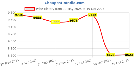amazon.in Hanging Rocking Chair Cushion with Pillow Garden Chair Mat for Hammock Chair Lake Blue Price History Graph from 18 May 2025 to 14 Oct 2025