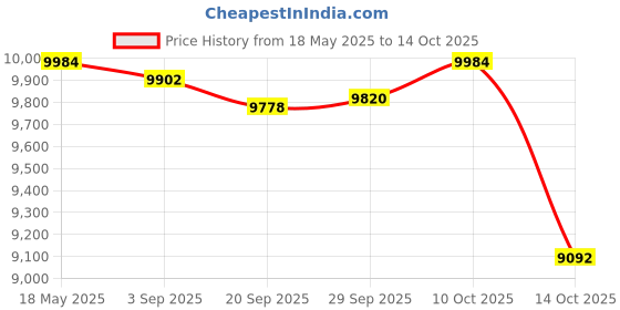 amazon.in Hanging Rocking Chair Cushion with Pillow Garden Chair Mat for Hammock Chair Light Gray Price History Graph from 18 May 2025 to 14 Oct 2025